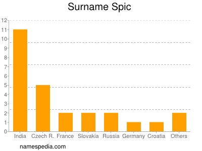 nom Spic