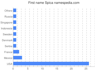 Vornamen Spica