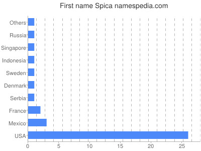 prenom Spica