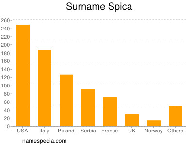 Familiennamen Spica