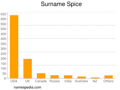 Surname Spice