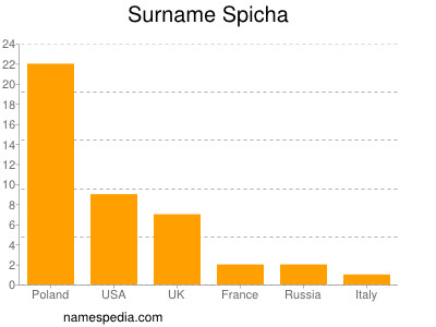 Familiennamen Spicha