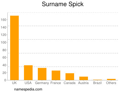 Familiennamen Spick