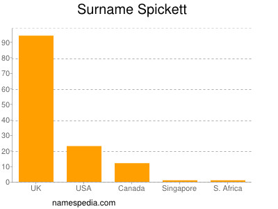 Familiennamen Spickett