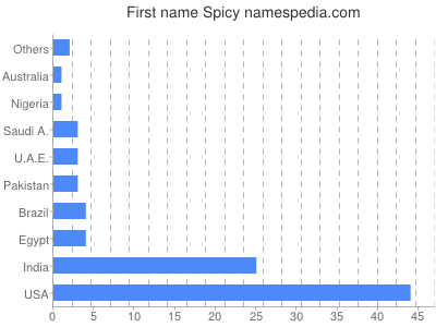 Vornamen Spicy