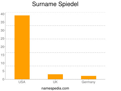 Surname Spiedel