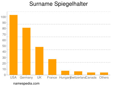 Familiennamen Spiegelhalter