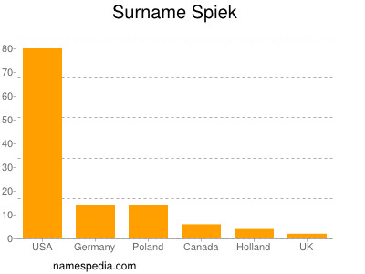 nom Spiek