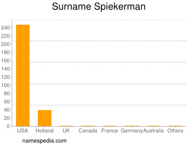 Surname Spiekerman