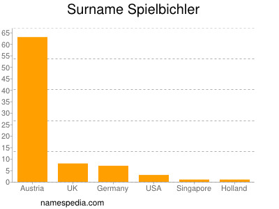 nom Spielbichler