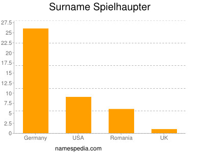 Surname Spielhaupter