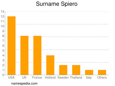 Familiennamen Spiero