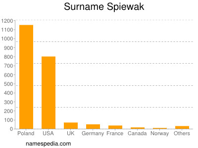 Familiennamen Spiewak