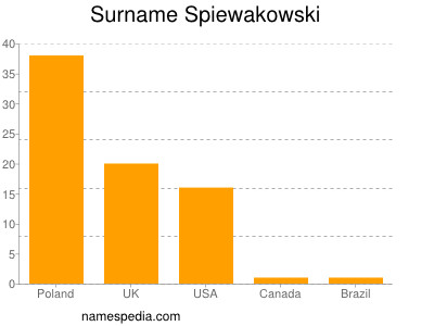 Familiennamen Spiewakowski