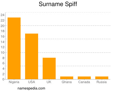 Familiennamen Spiff