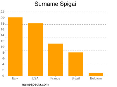 Familiennamen Spigai