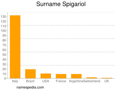 Familiennamen Spigariol