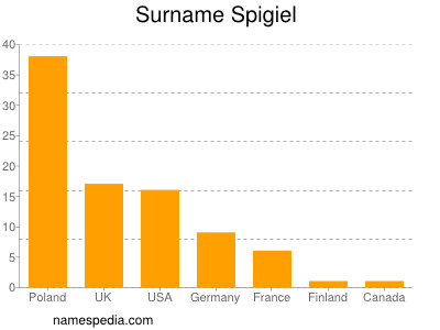 nom Spigiel