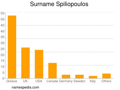 Familiennamen Spiliopoulos