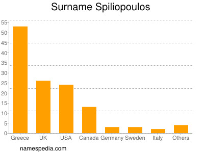 nom Spiliopoulos