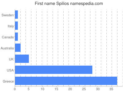 Vornamen Spilios