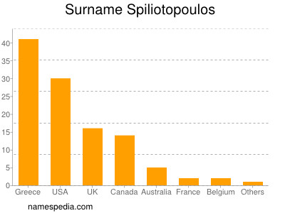 Familiennamen Spiliotopoulos