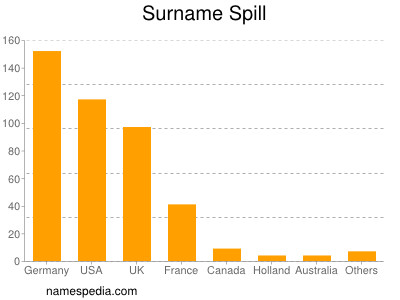 Surname Spill