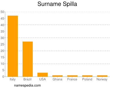 Surname Spilla