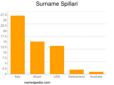 Familiennamen Spillari