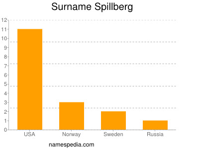 Familiennamen Spillberg