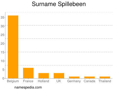 Surname Spillebeen