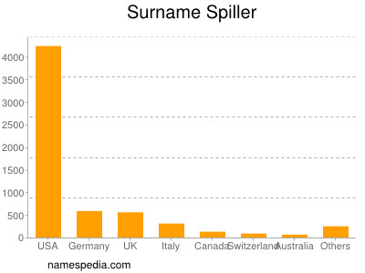 Familiennamen Spiller