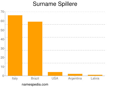 Surname Spillere