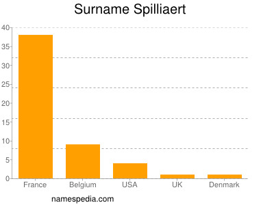 Familiennamen Spilliaert