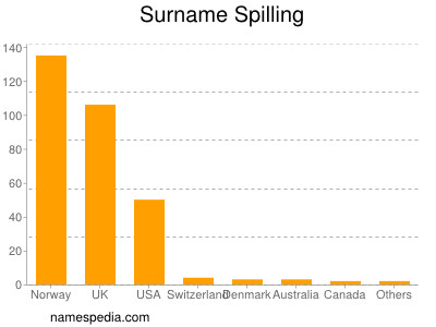 Familiennamen Spilling