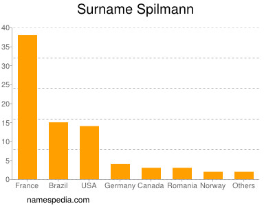 Familiennamen Spilmann