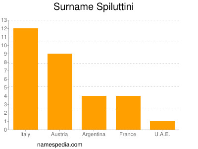Familiennamen Spiluttini