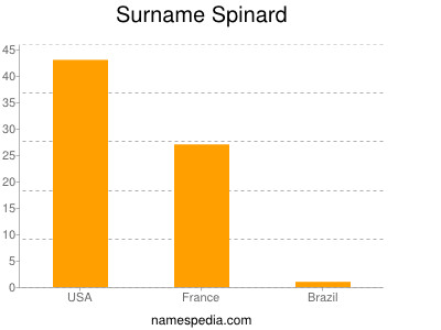 Familiennamen Spinard