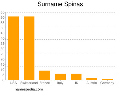 Familiennamen Spinas