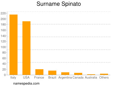 Familiennamen Spinato