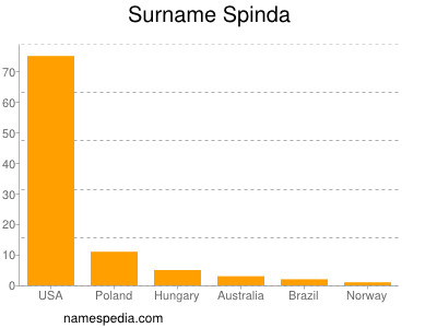 Surname Spinda