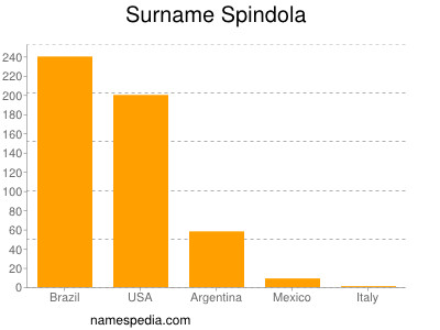 Familiennamen Spindola