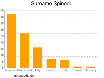 nom Spinedi