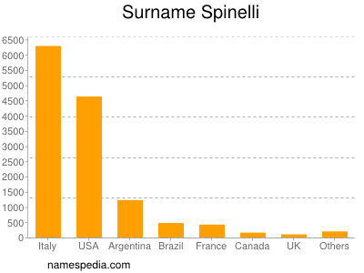 Familiennamen Spinelli