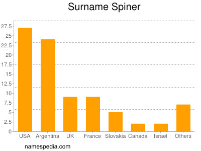 Familiennamen Spiner