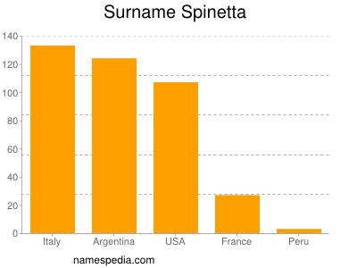 Familiennamen Spinetta
