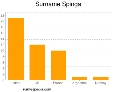 Familiennamen Spinga