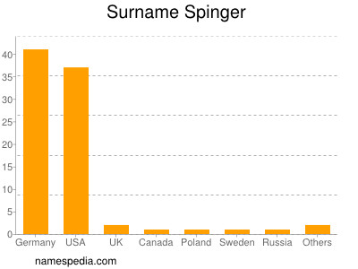 Familiennamen Spinger