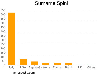 Surname Spini