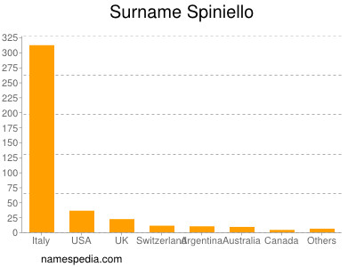 Surname Spiniello